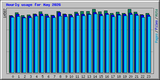 Hourly usage for May 2026