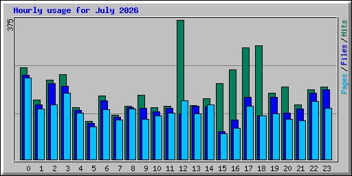 Hourly usage for July 2026