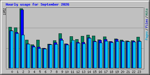 Hourly usage for September 2026